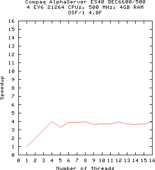 Plot of Compaq AlphaServer ES40 DEC6600/500 speedup