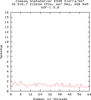 Plot of Compaq AlphaServer ES40 Sierra/667 speedup