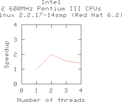 Plot of Intel Pentium-III/600 speedup