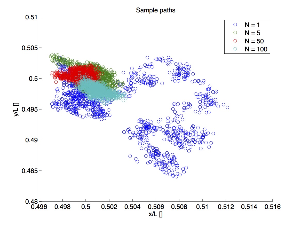 Sample paths