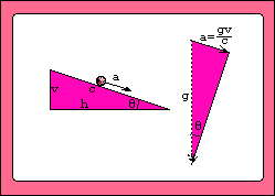 Ramp and resolution of downward acceleration vector into 
parallel and perpendicular to ramp